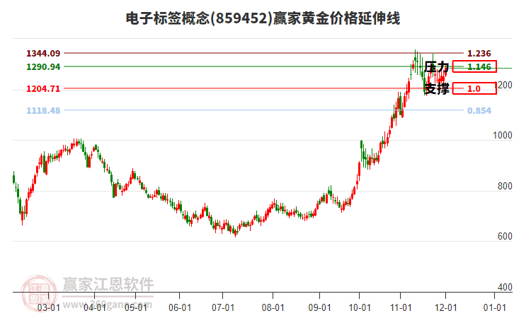 電子標簽概念板塊黃金價格延伸線工具