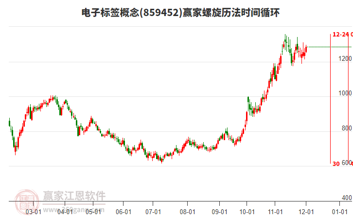 電子標簽概念板塊螺旋歷法時間循環工具