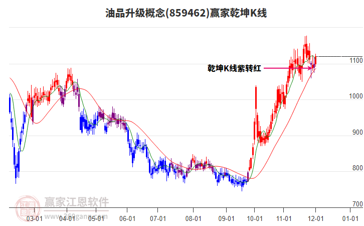 859462油品升級(jí)贏家乾坤K線工具