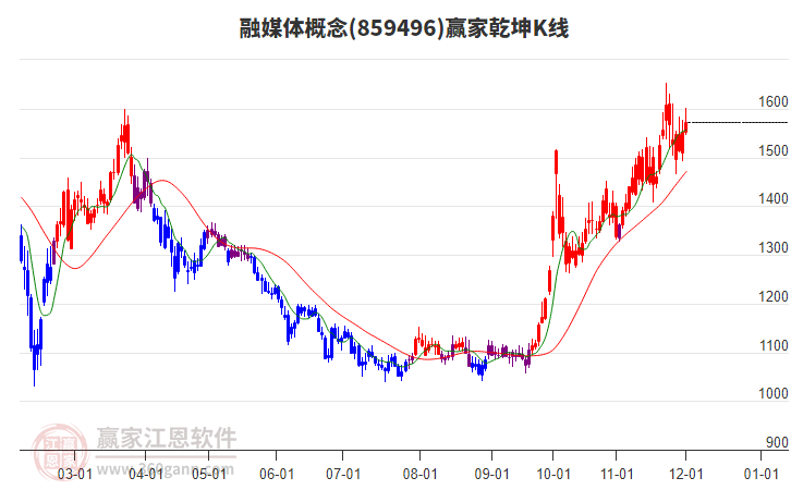 859496融媒體贏家乾坤K線工具