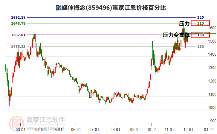 融媒體概念板塊江恩價(jià)格百分比工具