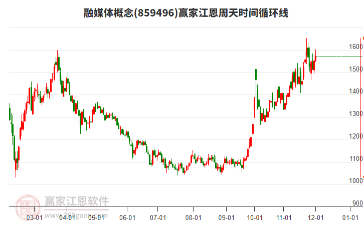 融媒體概念板塊江恩周天時(shí)間循環(huán)線工具