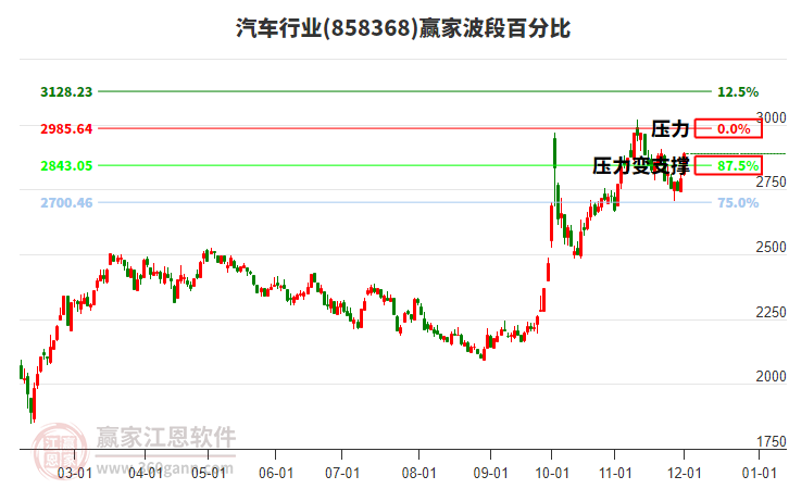 汽車行業贏家波段百分比工具