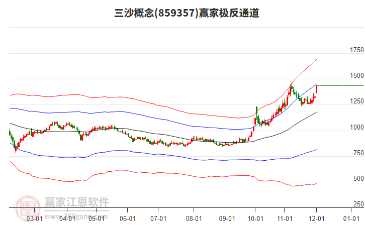 859357三沙贏家極反通道工具