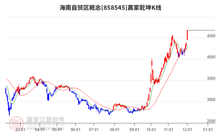 858545海南自貿區贏家乾坤K線工具