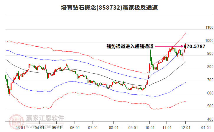 858732培育鉆石贏家極反通道工具