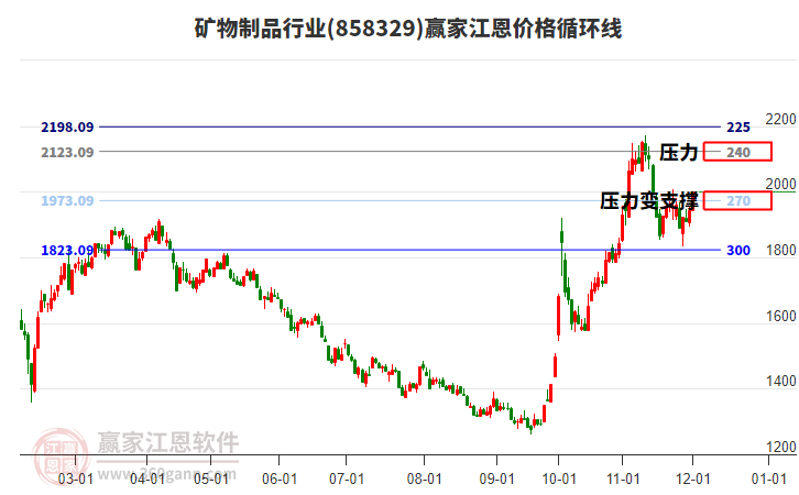 礦物制品行業(yè)江恩價(jià)格循環(huán)線工具