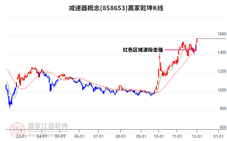 858653減速器贏家乾坤K線工具