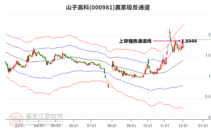 000981山子高科贏家極反通道工具 000981山子高科贏家極反通道工具