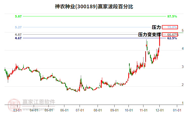 300189神農種業波段百分比工具