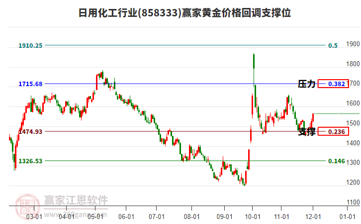 日用化工行業黃金價格回調支撐位工具