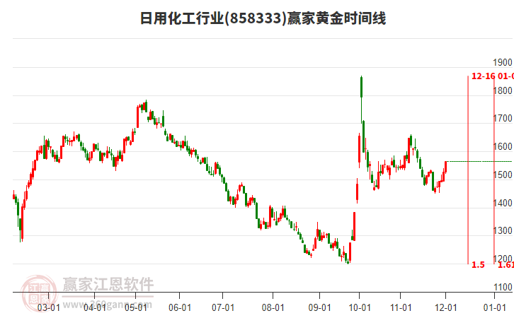 日用化工行業黃金時間周期線工具