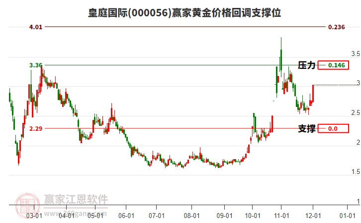 000056皇庭國際黃金價(jià)格回調(diào)支撐位工具
