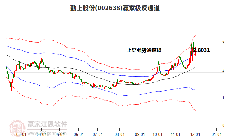 002638勤上股份贏家極反通道工具