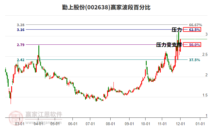 002638勤上股份波段百分比工具