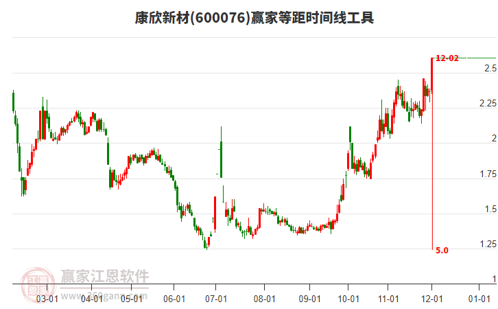 600076康欣新材等距時(shí)間周期線工具