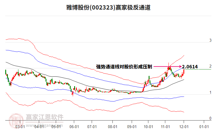 002323雅博股份贏家極反通道工具