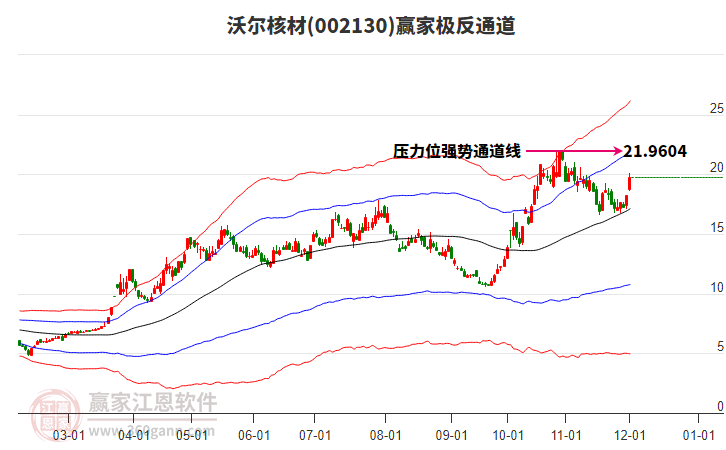 沃爾核材 沃爾核材