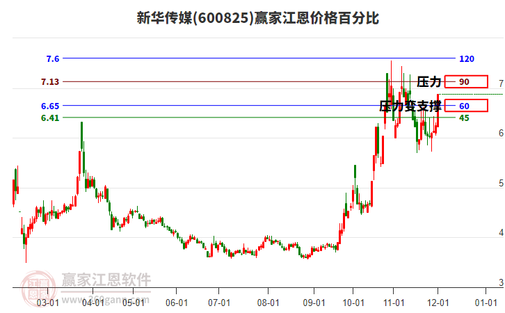 600825新華傳媒江恩價(jià)格百分比工具