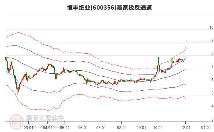 600356恒豐紙業(yè)贏家極反通道工具