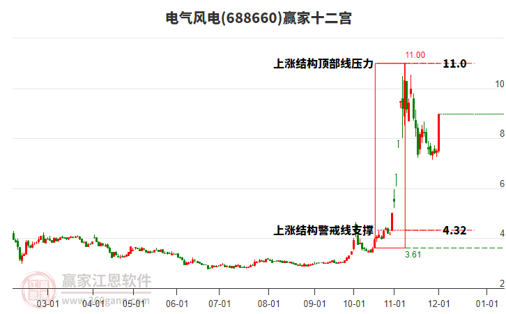 688660電氣風(fēng)電贏家十二宮工具