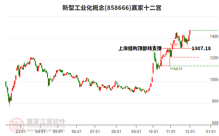 858666新型工業化贏家十二宮工具