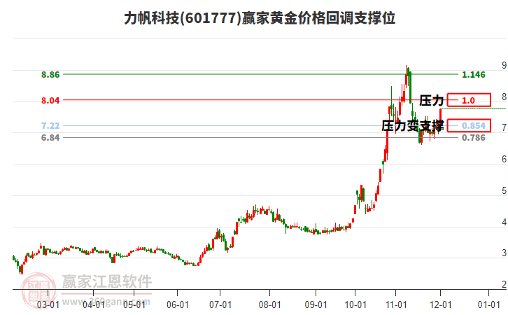 601777力帆科技黃金價格回調(diào)支撐位工具
