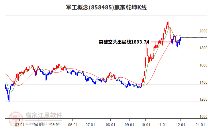 858485軍工贏家乾坤K線工具