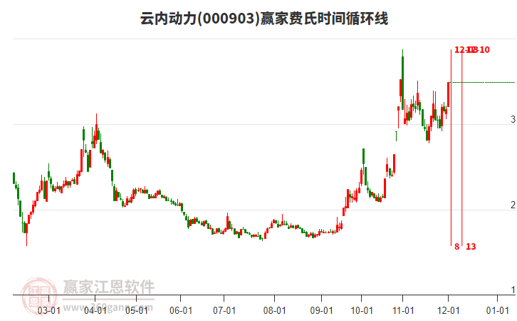 000903云內(nèi)動力費氏時間循環(huán)線工具