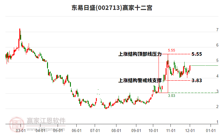 002713東易日盛贏家十二宮工具