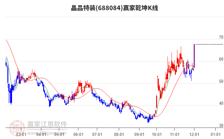 688084晶品特裝贏家乾坤K線工具