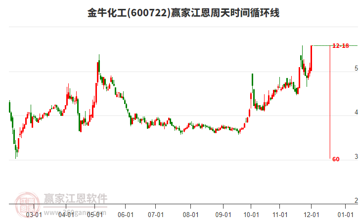 600722金?；そ髦芴鞎r(shí)間循環(huán)線工具