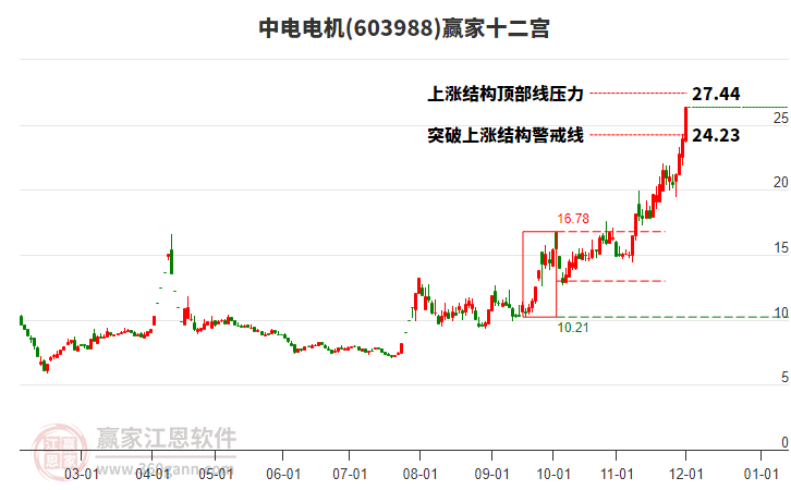 603988中電電機(jī)贏家十二宮工具