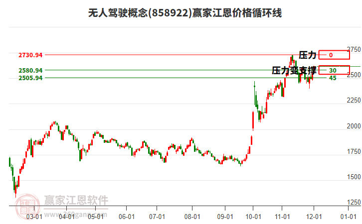 無人駕駛概念江恩價格循環線工具