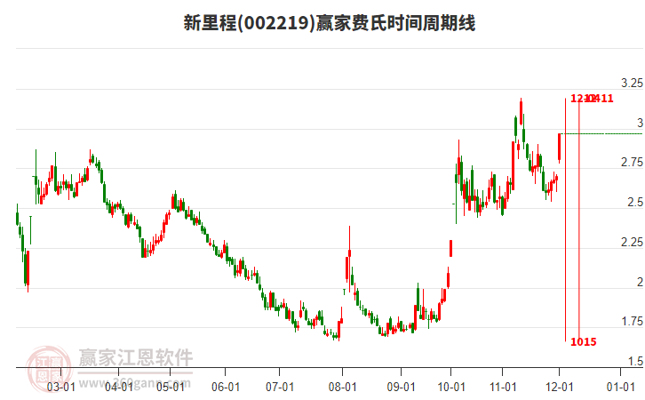 002219新里程費氏時間周期線工具 002219新里程費氏時間周期線工具