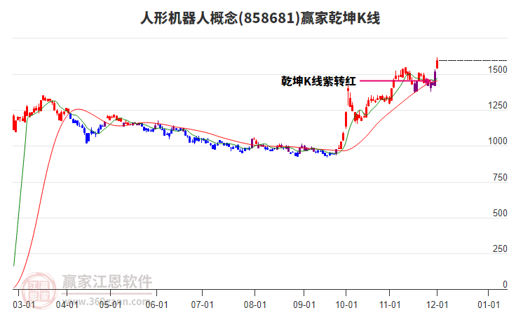 858681人形機器人贏家乾坤K線工具
