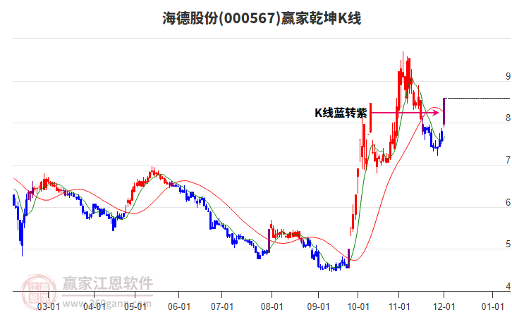 000567海德股份贏家乾坤K線工具 000567海德股份贏家乾坤K線工具