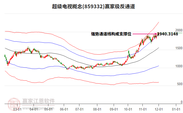 859332超級電視贏家極反通道工具