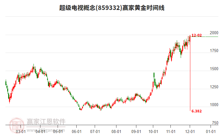 超級電視概念贏家黃金時間周期線工具