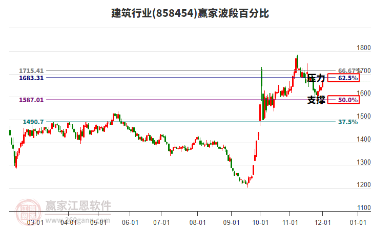 建筑行業(yè)贏家波段百分比工具