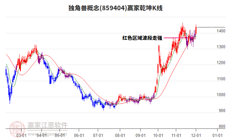 859404獨(dú)角獸贏家乾坤K線工具
