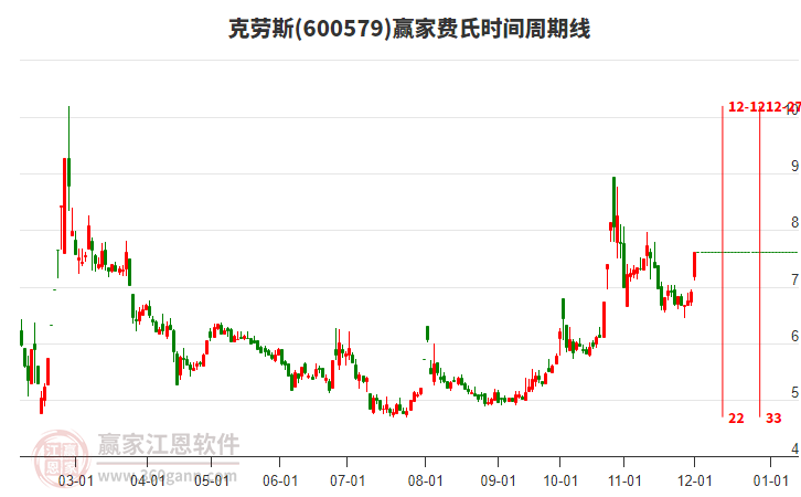 600579克勞斯費(fèi)氏時(shí)間周期線工具