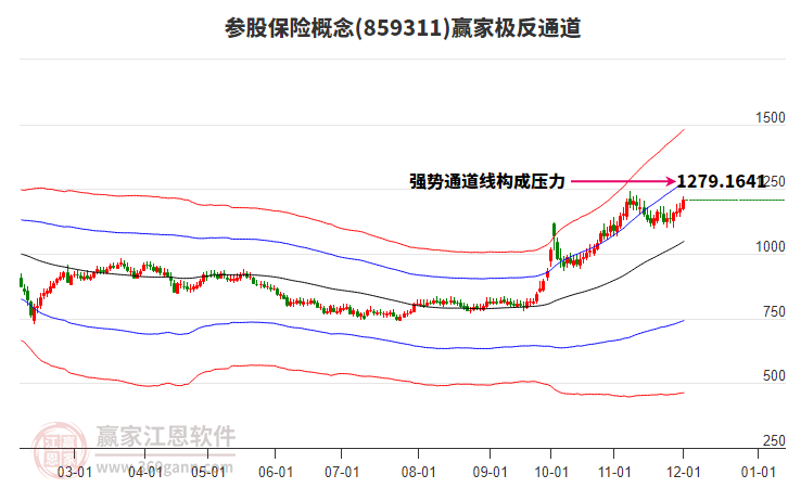 859311參股保險(xiǎn)贏家極反通道工具