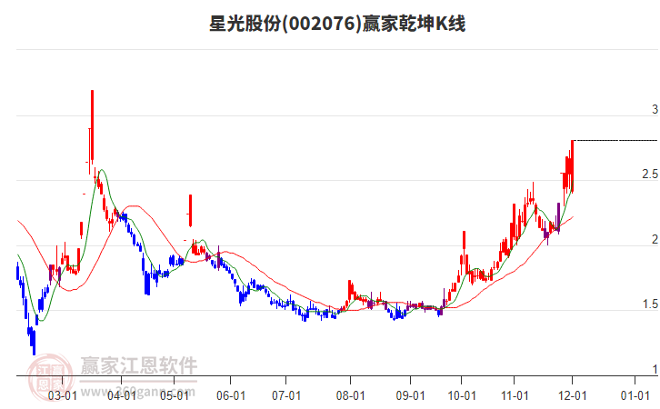 002076星光股份贏家乾坤K線工具