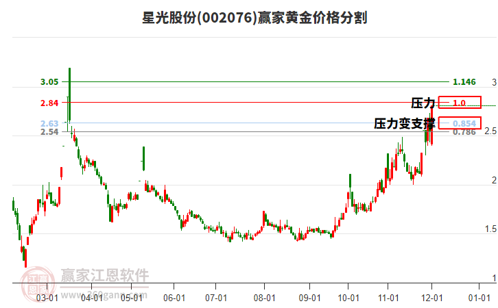 002076星光股份黃金價格分割工具