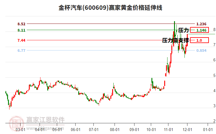 600609金杯汽車黃金價格延伸線工具