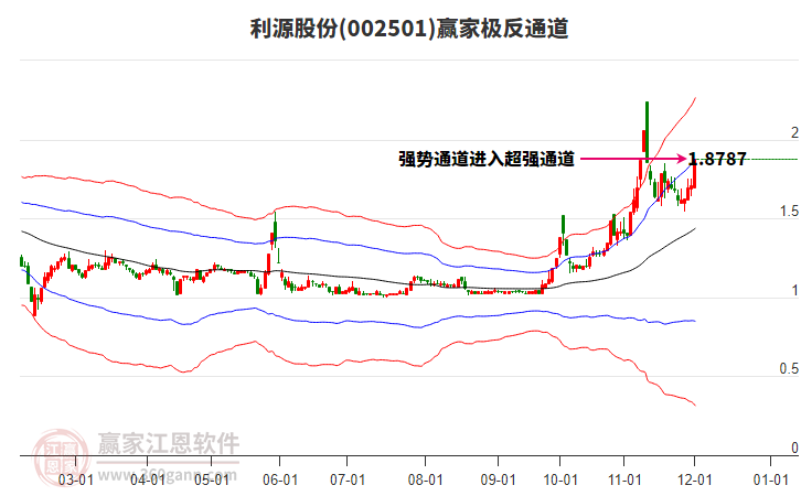 002501利源股份贏家極反通道工具 002501利源股份贏家極反通道工具