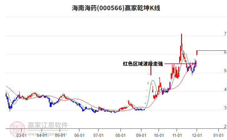 000566海南海藥贏家乾坤K線工具