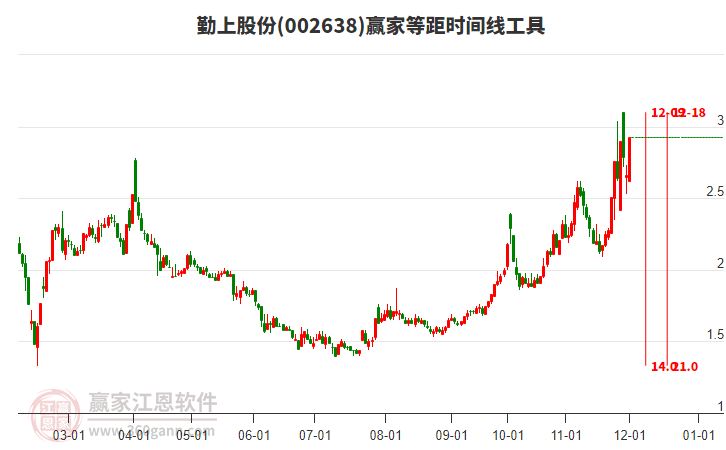 002638勤上股份等距時間周期線工具