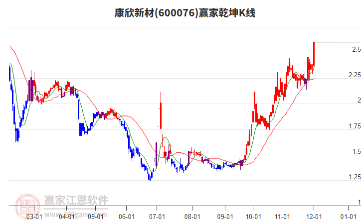 600076康欣新材贏家乾坤K線工具